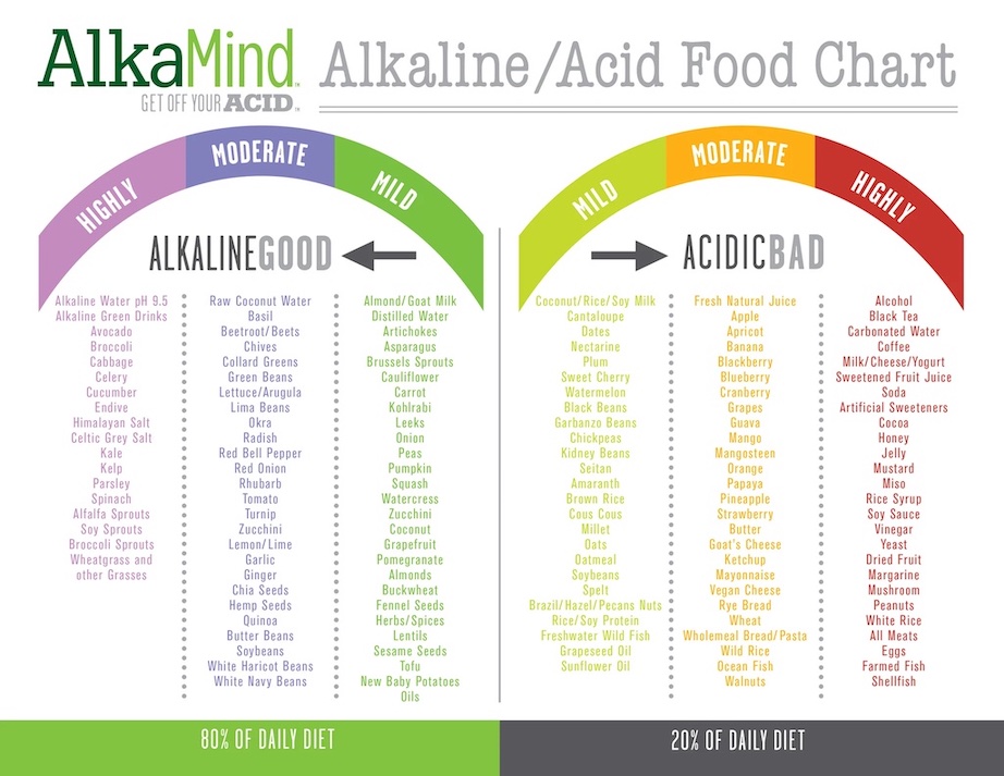 Alkaline acid food chart