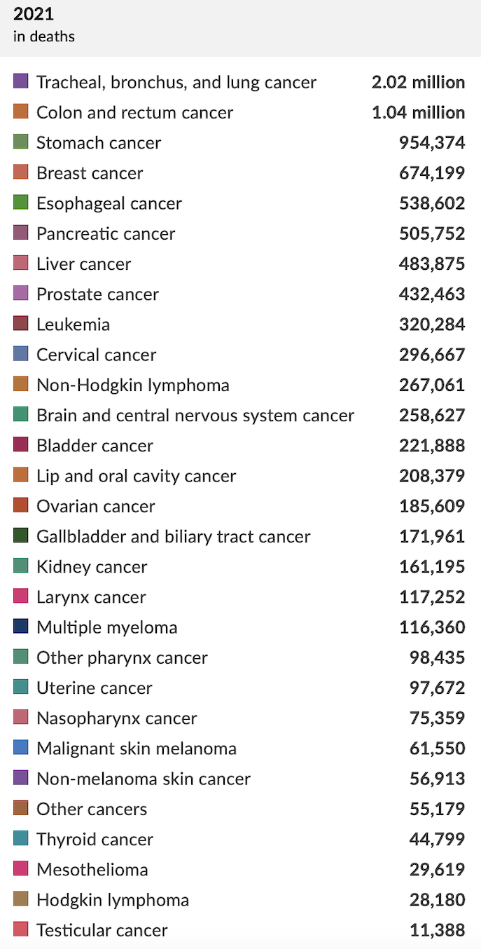 world cancer deaths