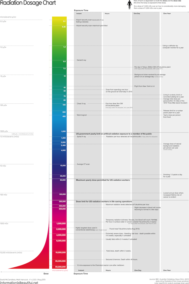 Radiation-chart